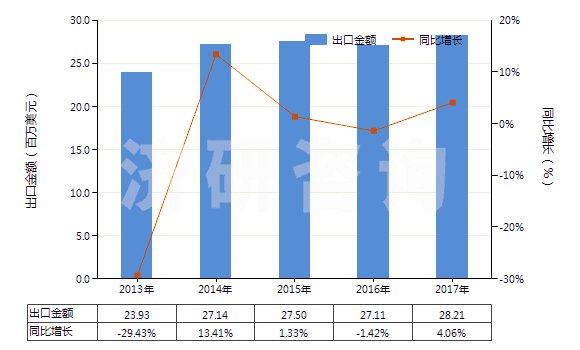 2013-2017年中國(guó)棕櫚酸及其鹽和酯、硬脂酸鹽、酯(HS29157090)出口總額及增速統(tǒng)計(jì)
